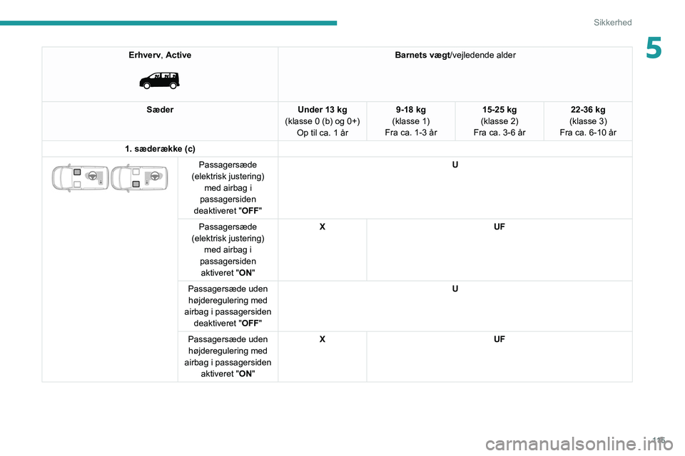 PEUGEOT EXPERT 2021  Brugsanvisning (in Danish) 11 5
Sikkerhed
5Erhverv, Active 
 
Barnets vægt /vejledende alder
Sæder Under 13 kg 
(klasse 0 (b) og 0+) Op til ca. 1 år 9-18 kg
(klasse 1)
Fra ca. 1-3 år 15-25 kg
(klasse 2)
Fra ca. 3-6 år 22-3