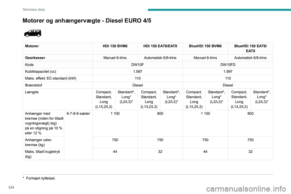 PEUGEOT EXPERT 2021  Brugsanvisning (in Danish) 224
Tekniske data
Motorer og anhængervægte - Diesel EURO 6.2 
 
MotorerBlueHDi 100 S&S BVM6 BlueHDi 120 S&S BVM6 BlueHDi 120 S&S EAT8
Gearkasser Manuel 6-trinsManuel 6-trinsAutomatisk 8-trins
Kode D