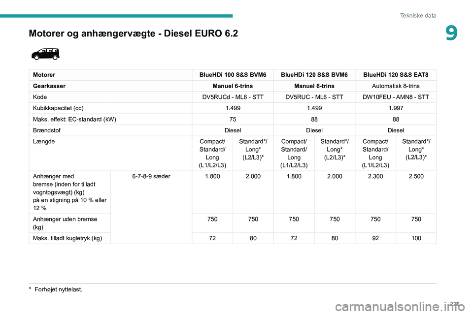 PEUGEOT EXPERT 2021  Brugsanvisning (in Danish) 225
Tekniske data
9Motorer og anhængervægte - Diesel EURO 6.2 
 
MotorerBlueHDi 100 S&S BVM6 BlueHDi 120 S&S BVM6 BlueHDi 120 S&S EAT8
Gearkasser Manuel 6-trinsManuel 6-trinsAutomatisk 8-trins
Kode 