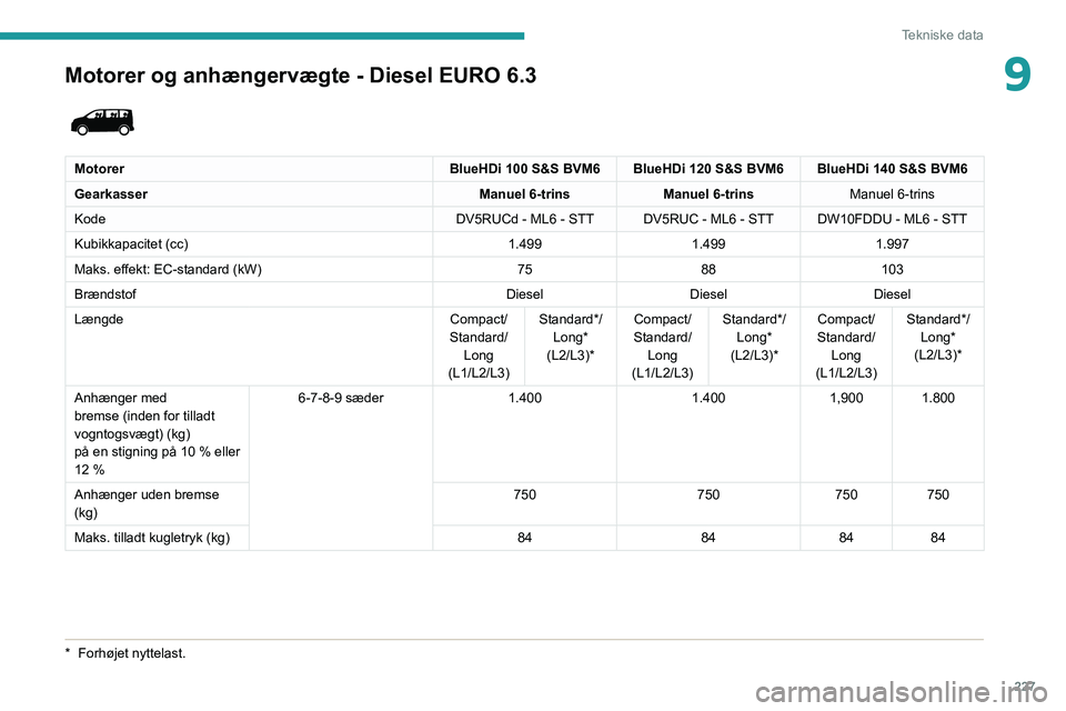 PEUGEOT EXPERT 2021  Brugsanvisning (in Danish) 227
Tekniske data
9Motorer og anhængervægte - Diesel EURO 6.3 
 
MotorerBlueHDi 100 S&S BVM6 BlueHDi 120 S&S BVM6 BlueHDi 140 S&S BVM6
Gearkasser Manuel 6-trinsManuel 6-trins Manuel 6-trins
Kode DV5