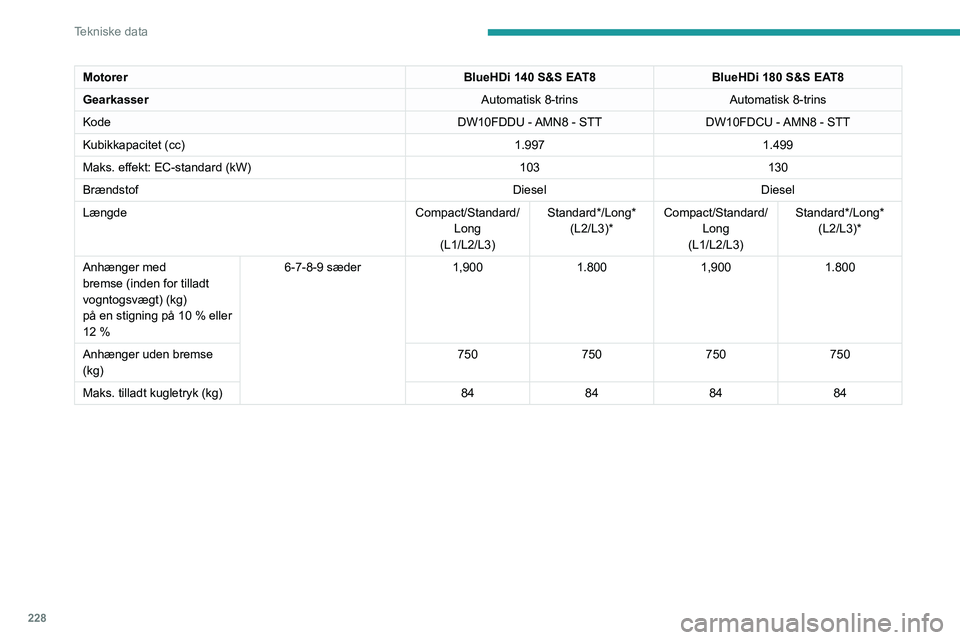 PEUGEOT EXPERT 2021  Brugsanvisning (in Danish) 228
Tekniske data
Motor og anhængervægte - El
Elmotor
Elmotor
TeknologiSynkron med permanente magneter
Maks. effekt: EU-standard (kW) 100/136
Drivbatteri
Teknologi Litium-ion
Batteripakke S: 18 modu