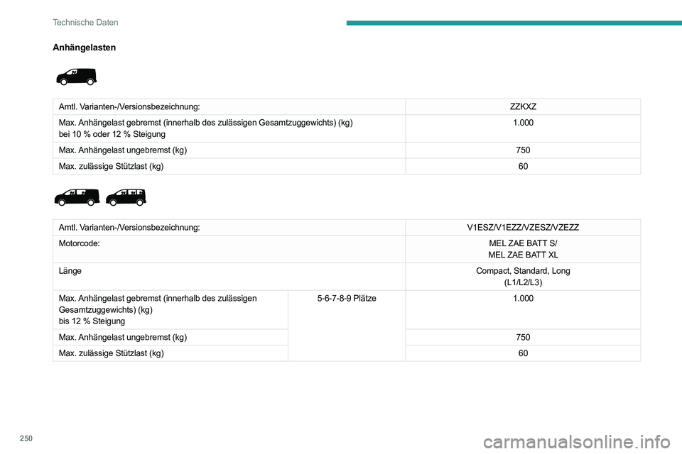 PEUGEOT EXPERT 2021  Betriebsanleitungen (in German) 250
Technische Daten
Abmessungen (mm)
Diese Abmessungen gelten für ein Fahrzeug in 
unbeladenem Zustand.
 
 
Außenspiegel eingeklappt 
 
Flügeltüren 
 
Anhängelasten 
 
Amtl. Varianten-/Versionsb