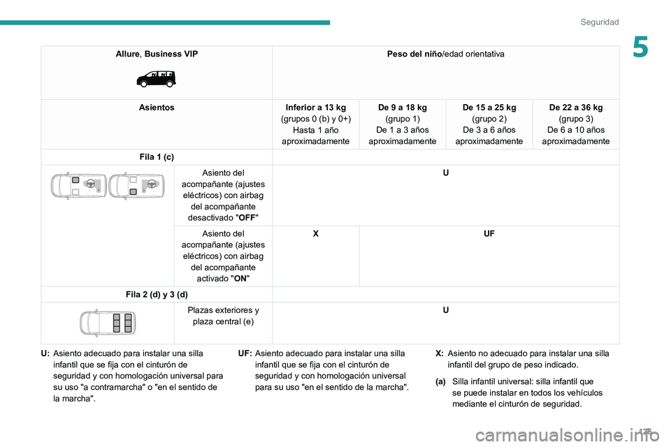 PEUGEOT EXPERT 2021 Manual del propietario (in Spanish) 125
Seguridad
5Allure, Business VIP
Peso del niño/edad orientativa
Asientos Inferior a 13 kg
(grupos 0 (b) y 0+) Hasta 1 año
aproximadamente De 9 a 18 kg
(grupo 1)
De 1 a 3 años
aproximadament PEUGEOT EXPERT 2021 Manual del propietario (in Spanish) 125
Seguridad
5Allure, Business VIP
Peso del niño/edad orientativa
Asientos Inferior a 13 kg
(grupos 0 (b) y 0+) Hasta 1 año
aproximadamente De 9 a 18 kg
(grupo 1)
De 1 a 3 años
aproximadament