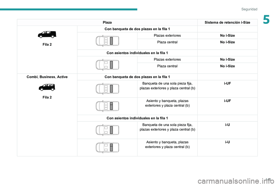 PEUGEOT EXPERT 2021  Manual del propietario (in Spanish) 141
Seguridad
5PlazaSistema de retención i-Size 
 
Fila 2Con banqueta de dos plazas en la fila 1
 
 
Plazas exteriores
No i-Size
Plaza central No i-Size
Con asientos individuales en la fila 1
 
 
Pla