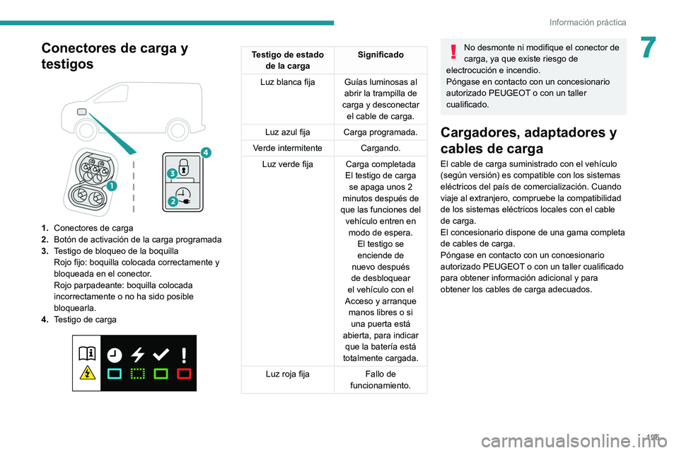 PEUGEOT EXPERT 2021 Manual del propietario (in Spanish) 195
Información práctica
7Conectores de carga y
testigos
1.Conectores de carga
2. Botón de activación de la carga programada
3. Testigo de bloqueo de la boquilla
Rojo fijo: boquilla colocada PEUGEOT EXPERT 2021 Manual del propietario (in Spanish) 195
Información práctica
7Conectores de carga y
testigos
1.Conectores de carga
2. Botón de activación de la carga programada
3. Testigo de bloqueo de la boquilla
Rojo fijo: boquilla colocada
