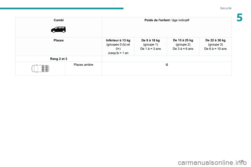 PEUGEOT EXPERT 2021  Manuel du propriétaire (in French) 121
Sécurité
5Combi 
 
Poids de l'enfant / âge indicatif
Places Inférieur à 13 kg
(groupes 0 (b) et  0+)
Jusqu'à ≈ 1 an De 9 à 18 kg
(groupe 1)
De 1 à ≈ 3 ans De 15 à 25 kg
(group