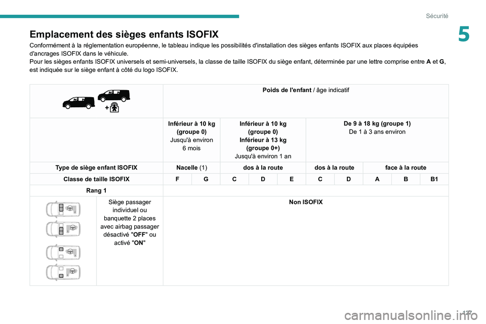 PEUGEOT EXPERT 2021  Manuel du propriétaire (in French) 127
Sécurité
5Emplacement des sièges enfants ISOFIX
Conformément à la réglementation européenne, le tableau indi\
que les possibilités d'installation des sièges enfants ISOFIX aux \
place