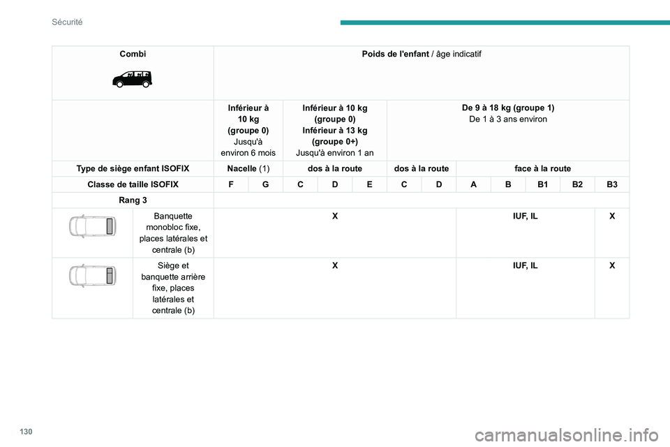 PEUGEOT EXPERT 2021  Manuel du propriétaire (in French) 130
Sécurité
Combi 
 
Poids de l'enfant / âge indicatif
Inférieur à  10 kg
(groupe 0) Jusqu'à 
environ 6 mois Inférieur à 10 kg 
(groupe 0)
Inférieur à 13 kg (groupe 0+)
Jusqu'à