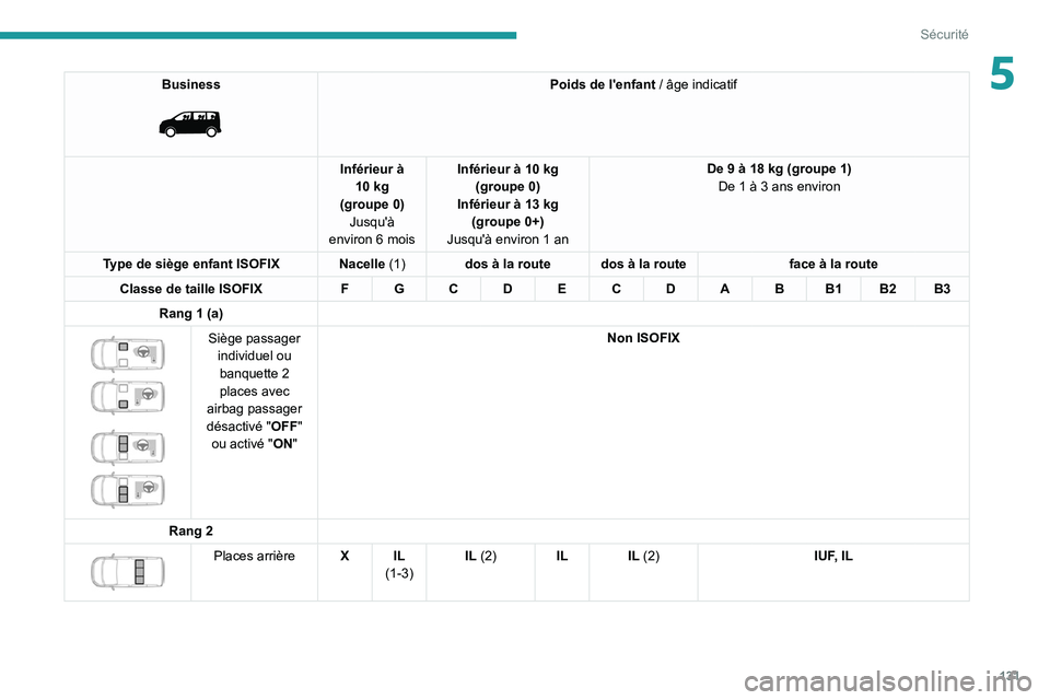 PEUGEOT EXPERT 2021  Manuel du propriétaire (in French) 131
Sécurité
5Business 
 
Poids de l'enfant / âge indicatif
Inférieur à  10 kg
(groupe 0) Jusqu'à 
environ 6 mois Inférieur à 10 kg 
(groupe 0)
Inférieur à 13 kg (groupe 0+)
Jusqu