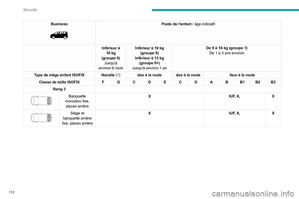 PEUGEOT EXPERT 2021  Manuel du propriétaire (in French) 132
Sécurité
Business 
 
Poids de l'enfant / âge indicatif
Inférieur à  10 kg
(groupe 0) Jusqu'à 
environ 6 mois Inférieur à 10 kg 
(groupe 0)
Inférieur à 13 kg (groupe 0+)
Jusqu'