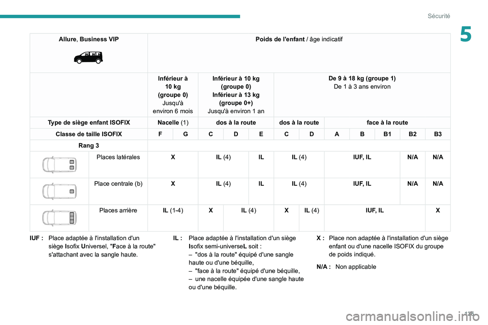 PEUGEOT EXPERT 2021 Manuel du propriétaire (in French) 135
Sécurité
5Allure, Business VIP
Poids de l'enfant / âge indicatif
Inférieur à 10 kg
(groupe 0) Jusqu'à
environ 6 mois Inférieur à 10 kg
(groupe 0)
Inférieur à 13 kg (groupe PEUGEOT EXPERT 2021 Manuel du propriétaire (in French) 135
Sécurité
5Allure, Business VIP
Poids de l'enfant / âge indicatif
Inférieur à 10 kg
(groupe 0) Jusqu'à
environ 6 mois Inférieur à 10 kg
(groupe 0)
Inférieur à 13 kg (groupe
