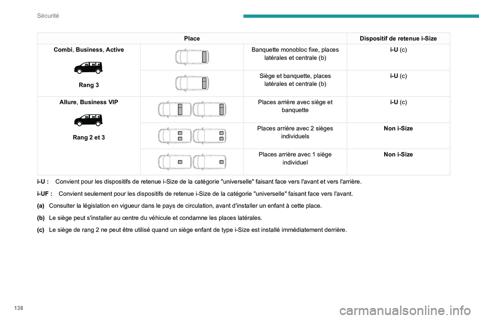PEUGEOT EXPERT 2021  Manuel du propriétaire (in French) 138
Sécurité
PlaceDispositif de retenue i-Size
Combi, Business, Active
 
 
Rang 3
 
 
Banquette monobloc fixe, places  latérales et centrale   (b) i-U (c)
 
 
Siège et banquette, places 
latérale
