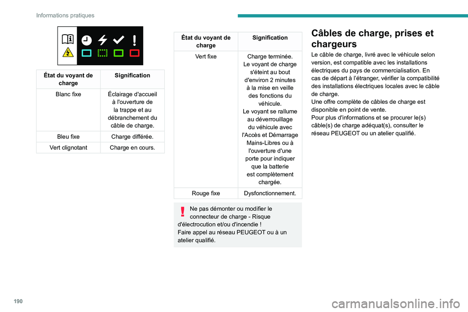 PEUGEOT EXPERT 2021 Manuel du propriétaire (in French) 190
Informations pratiques
État du voyant de charge Signification
Blanc fixe Éclairage d'accueil
à l'ouverture de la trappe et au
débranchement du câble de charge.
Bleu fixe Charge d PEUGEOT EXPERT 2021 Manuel du propriétaire (in French) 190
Informations pratiques
État du voyant de charge Signification
Blanc fixe Éclairage d'accueil
à l'ouverture de la trappe et au
débranchement du câble de charge.
Bleu fixe Charge d