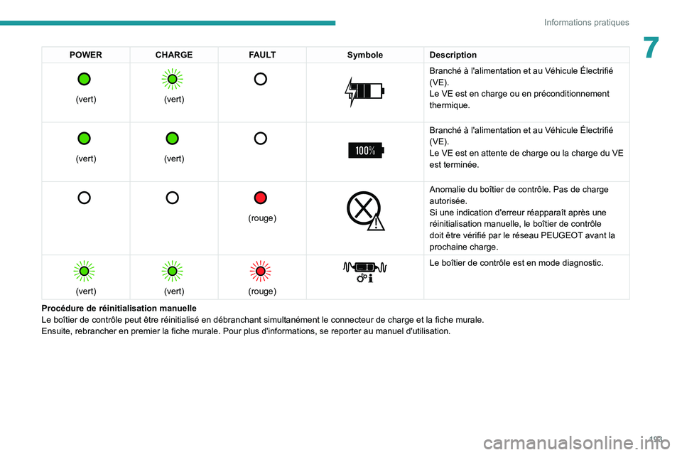 PEUGEOT EXPERT 2021  Manuel du propriétaire (in French) 193
Informations pratiques
7POWERCHARGE FAULT SymboleDescription 
 
(vert)
 
 
(vert)
 
   
 
Branché à l'alimentation et au Véhicule Électrifié 
(VE).
Le VE est en charge ou en précondition