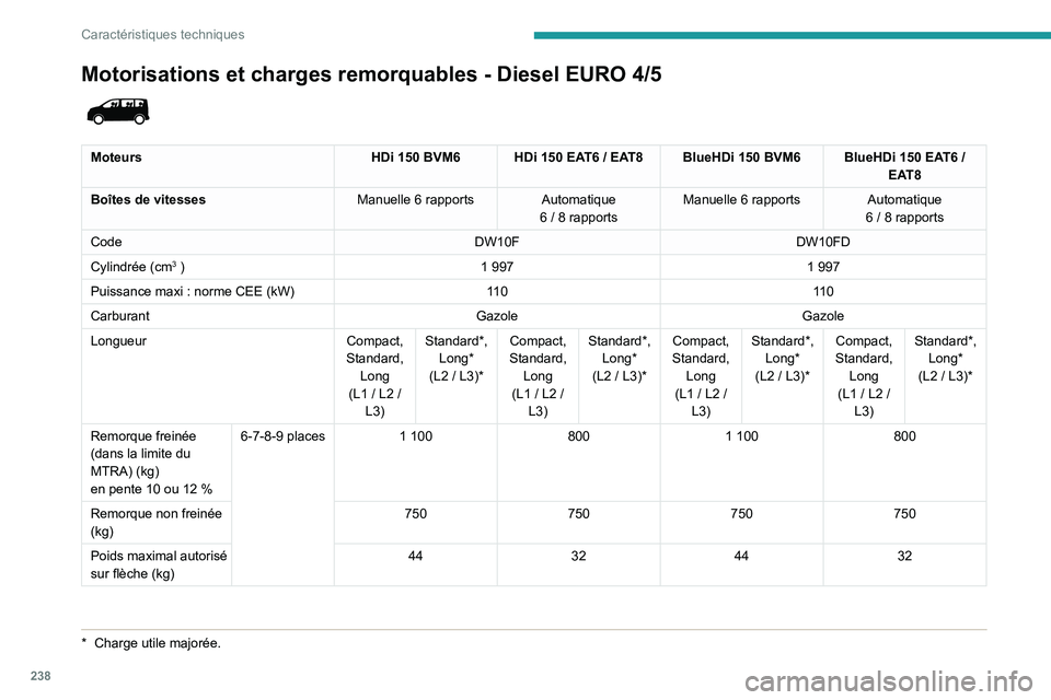 PEUGEOT EXPERT 2021  Manuel du propriétaire (in French) 238
Caractéristiques techniques
Motorisations et charges remorquables - Diesel EURO 4/5
*  Charge utile majorée.
 
 
Moteurs HDi   150 BVM6HDi   150 EAT6 / EAT8BlueHDi   150 BVM6BlueHDi   150 EAT6 /