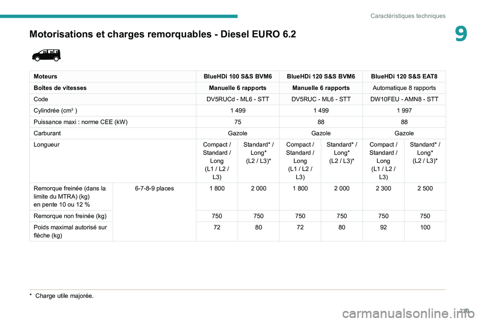 PEUGEOT EXPERT 2021  Manuel du propriétaire (in French) 239
Caractéristiques techniques
9Motorisations et charges remorquables - Diesel EURO 6.2 
 
MoteursBlueHDi   100 S&S BVM6 BlueHDi   120 S&S BVM6 BlueHDi   120 S&S EAT8
Boîtes de vitesses Manuelle 6
