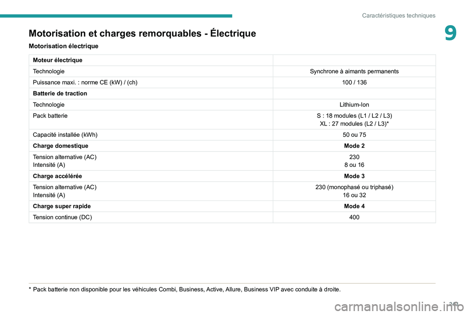 PEUGEOT EXPERT 2021  Manuel du propriétaire (in French) 243
Caractéristiques techniques
9Motorisation et charges remorquables - Électrique
Motorisation électrique
Moteur électrique
TechnologieSynchrone à aimants permanents
Puissance maxi. : norme CE (