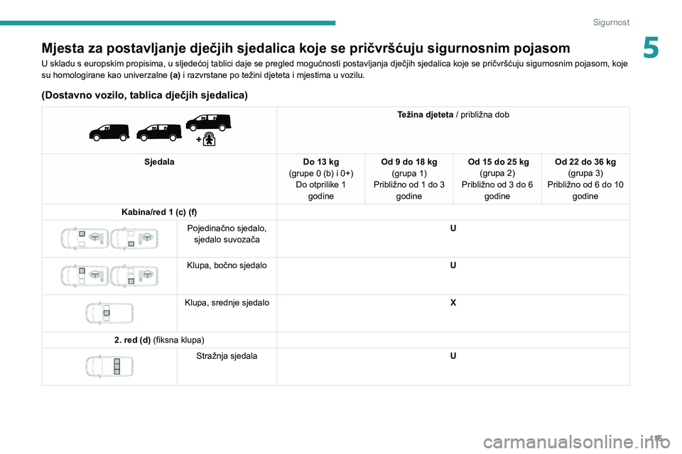 PEUGEOT EXPERT 2021  Upute Za Rukovanje (in Croatian) 11 5
Sigurnost
5Mjesta za postavljanje dječjih sjedalica koje se pričvršćuju sigurnosnim pojasom
U skladu s europskim propisima, u sljedećoj tablici daje se pregled mogućnosti postavljanja dječ