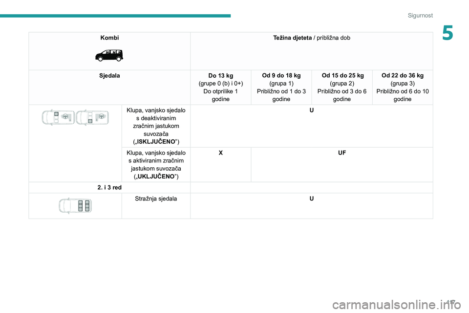 PEUGEOT EXPERT 2021  Upute Za Rukovanje (in Croatian) 11 7
Sigurnost
5Kombi 
 
Težina djeteta / približna dob
Sjedala Do 13 kg
(grupe 0 (b) i 0+) Do otprilike 1  godine Od 9 do 18 kg
(grupa 1)
Približno od 1 do 3  godine  Od 15 do 25 kg
(grupa 2)
Prib
