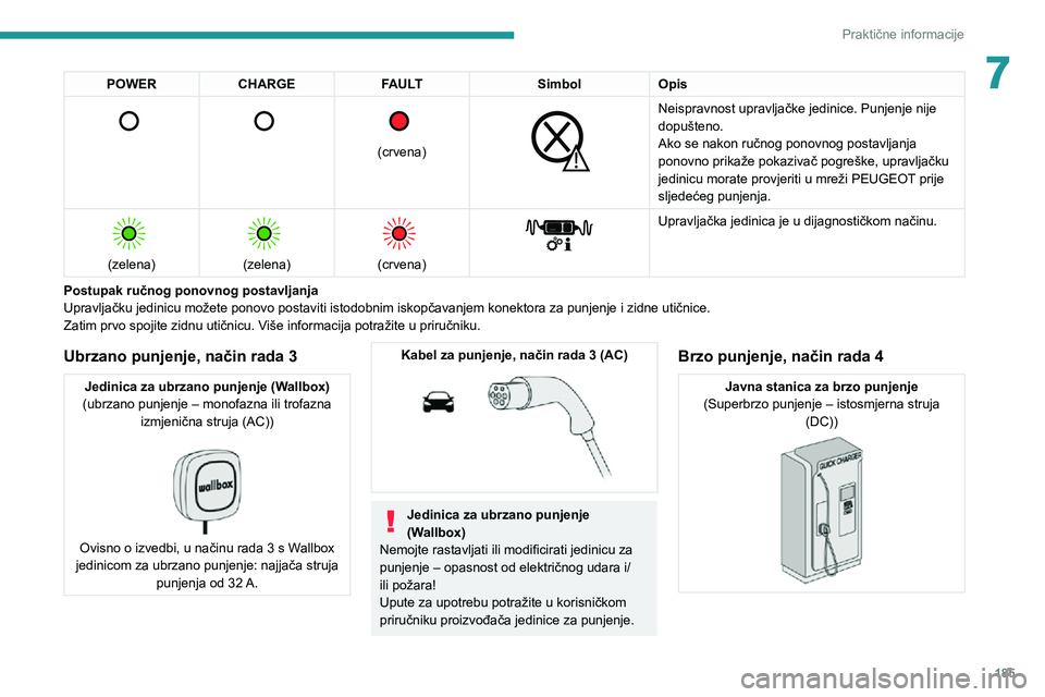 PEUGEOT EXPERT 2021  Upute Za Rukovanje (in Croatian) 185
Praktične informacije
7POWERCHARGE FAULT SimbolOpis 
 
 
 
 
 
(crvena)
 
 
Neispravnost upravljačke jedinice. Punjenje nije 
dopušteno.
Ako se nakon ručnog ponovnog postavljanja 
ponovno prik