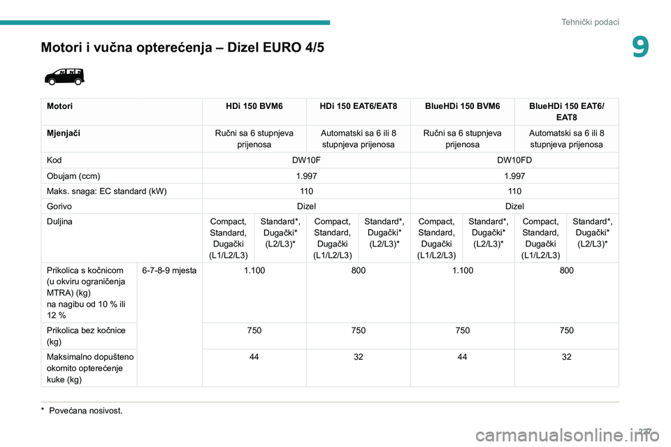 PEUGEOT EXPERT 2021  Upute Za Rukovanje (in Croatian) 227
Tehnički podaci
9Motori i vučna opterećenja – Dizel EURO 4/5
*  Povećana nosivost.
 
 
Motori HDi 150 BVM6HDi 150 EAT6/EAT8 BlueHDi 150 BVM6BlueHDi 150 EAT6/
EAT8
Mjenjači Ručni sa 6 stupn