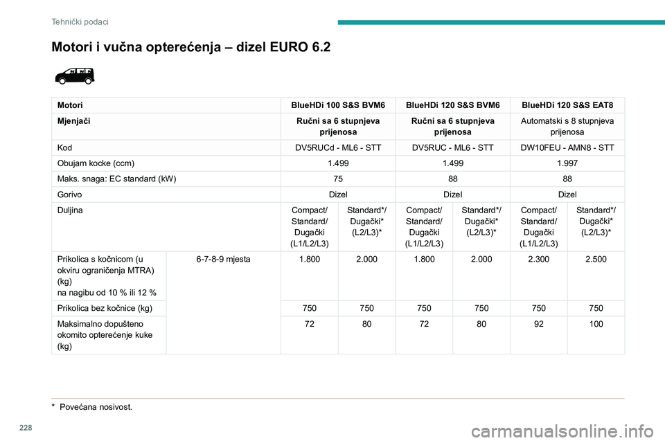 PEUGEOT EXPERT 2021  Upute Za Rukovanje (in Croatian) 228
Tehnički podaci
Motori i vučna opterećenja – dizel EURO 6.2 
 
MotoriBlueHDi 100 S&S BVM6BlueHDi 120 S&S BVM6 BlueHDi 120 S&S EAT8
Mjenjači Ručni sa 6 stupnjeva 
prijenosa Ručni sa 6 stupn