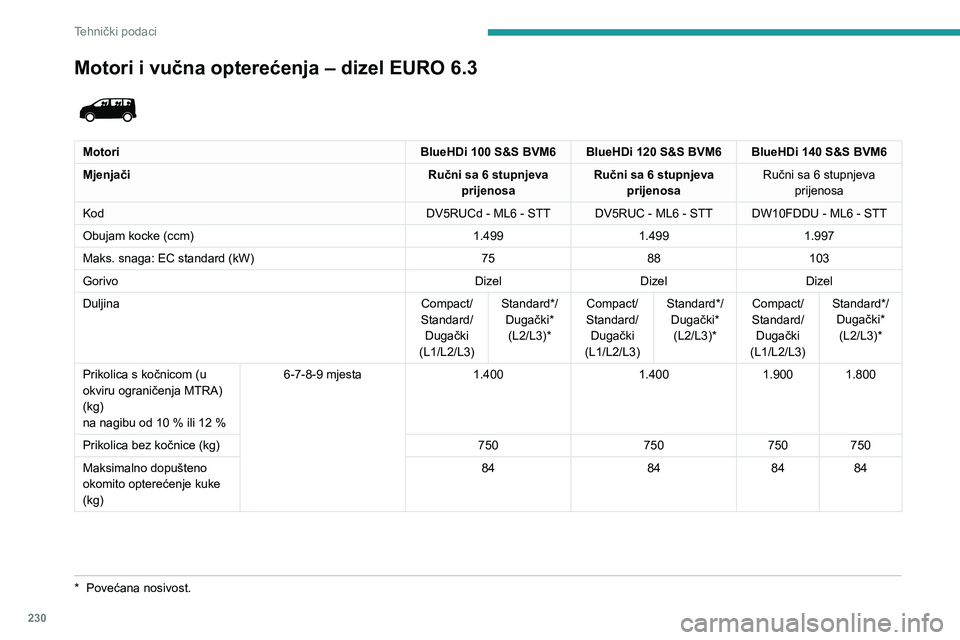 PEUGEOT EXPERT 2021  Upute Za Rukovanje (in Croatian) 230
Tehnički podaci
Motori i vučna opterećenja – dizel EURO 6.3 
 
MotoriBlueHDi 100 S&S BVM6BlueHDi 120 S&S BVM6BlueHDi 140 S&S BVM6
Mjenjači Ručni sa 6 stupnjeva 
prijenosa Ručni sa 6 stupnj
