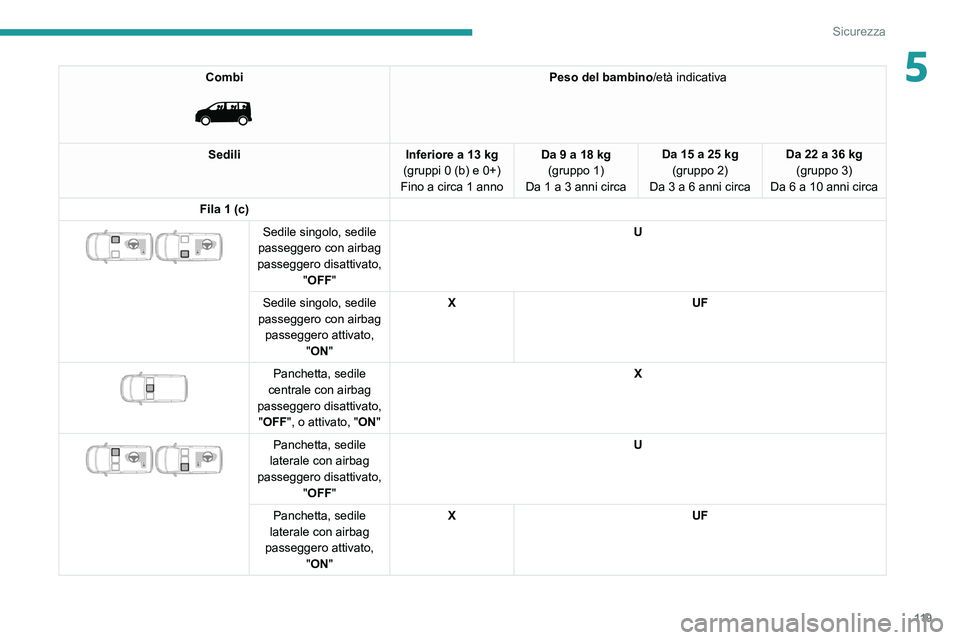 PEUGEOT EXPERT 2021  Manuale duso (in Italian) 11 9
Sicurezza
5Combi 
 
Peso del bambino/età indicativa
Sedili Inferiore a 13 kg
(gruppi 0 (b) e 0+)
Fino a circa 1 anno Da 9 a 18 kg
(gruppo 1)
Da 1 a 3 anni circa Da 15 a 25
  kg
(gruppo 2)
Da 3 a