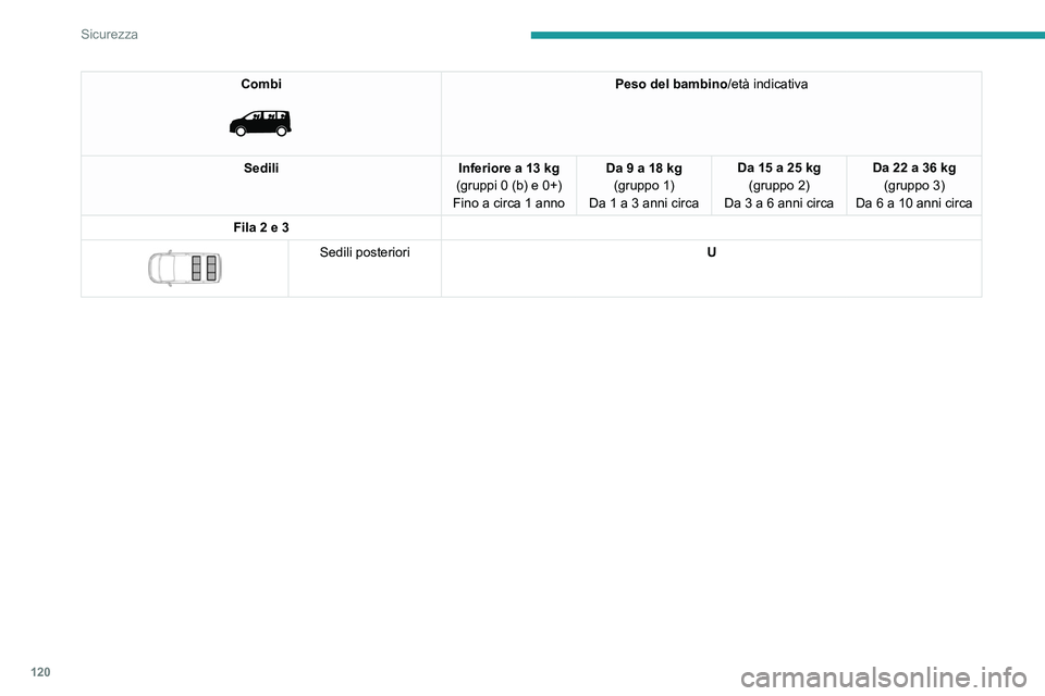 PEUGEOT EXPERT 2021  Manuale duso (in Italian) 120
Sicurezza
Combi 
 
Peso del bambino/età indicativa
Sedili Inferiore a 13 kg
(gruppi 0 (b) e 0+)
Fino a circa 1 anno Da 9 a 18 kg
(gruppo 1)
Da 1 a 3 anni circa Da 15 a 25
  kg
(gruppo 2)
Da 3 a 6