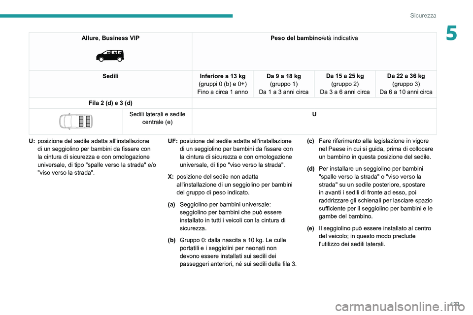PEUGEOT EXPERT 2021  Manuale duso (in Italian) 123
Sicurezza
5Allure, Business VIP 
 
Peso del bambino/età indicativa
Sedili Inferiore a 13 kg
(gruppi 0 (b) e 0+)
Fino a circa 1 anno Da 9 a 18 kg
(gruppo 1)
Da 1 a 3 anni circa Da 15 a 25
  kg
(gr