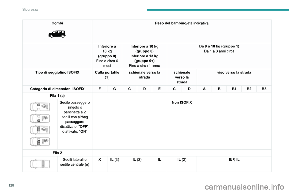 PEUGEOT EXPERT 2021  Manuale duso (in Italian) 128
Sicurezza
Combi 
 
Peso del bambino/età indicativa
Inferiore a  10 kg
(gruppo 0)
Fino a circa 6  mesi Inferiore a 10 kg
(gruppo 0)
Inferiore a 13 kg (gruppo 0+)
Fino a circa 1 anno Da 9 a 18 kg (