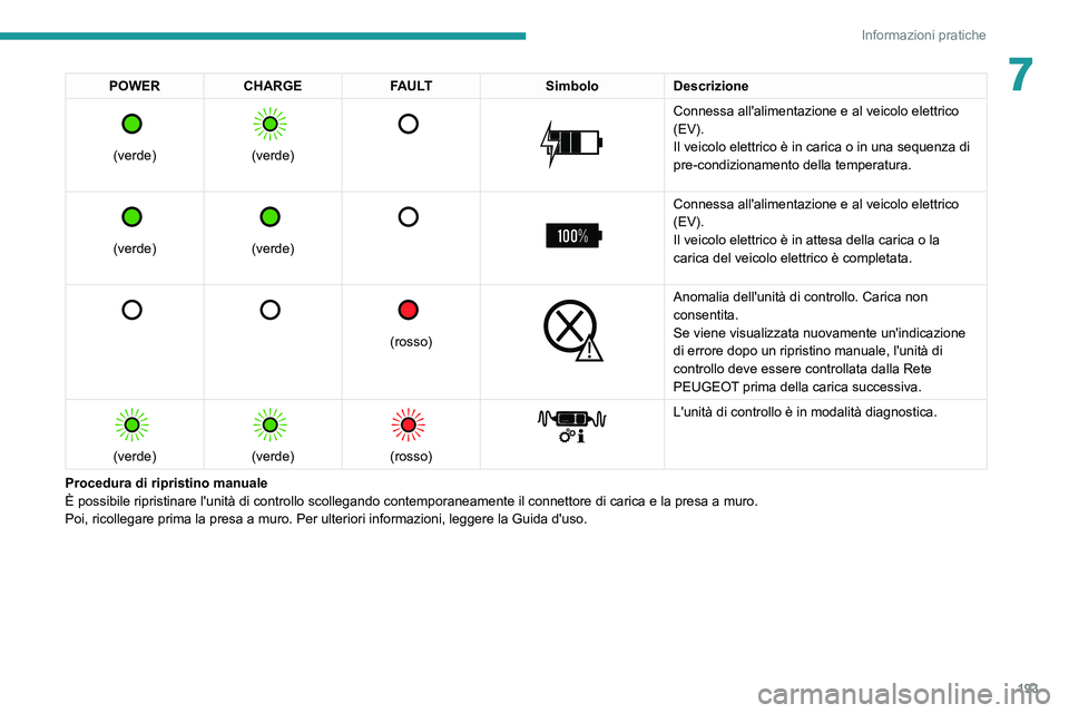 PEUGEOT EXPERT 2021  Manuale duso (in Italian) 193
Informazioni pratiche
7POWERCHARGE FAULT SimboloDescrizione 
 
(verde)
 
 
(verde)
 
   
 
Connessa all'alimentazione e al veicolo elettrico 
(EV).
Il veicolo elettrico è in carica o in una s
