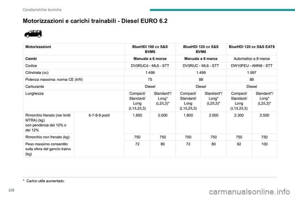 PEUGEOT EXPERT 2021  Manuale duso (in Italian) 238
Caratteristiche tecniche
Motorizzazioni e carichi trainabili - Diesel EURO 6.2 
 
MotorizzazioniBlueHDi 100 cv S&S 
BVM6 BlueHDi 120 cv S&S 
BVM6 BlueHDi 120 cv S&S EAT8
Cambi Manuale a 6 marce Ma