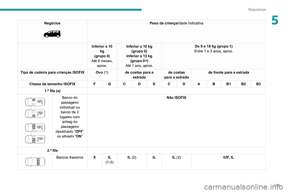 PEUGEOT EXPERT 2021  Manual de utilização (in Portuguese) 133
Segurança
5Negócios 
 
Peso da criança/idade indicativa
Inferior a 10  kg
(grupo 0)
Até 6 meses,  aprox. Inferior a 10 kg 
(grupo 0)
Inferior a 13 kg (grupo 0+)
Até 1 ano, aprox. De 9 a 18 kg