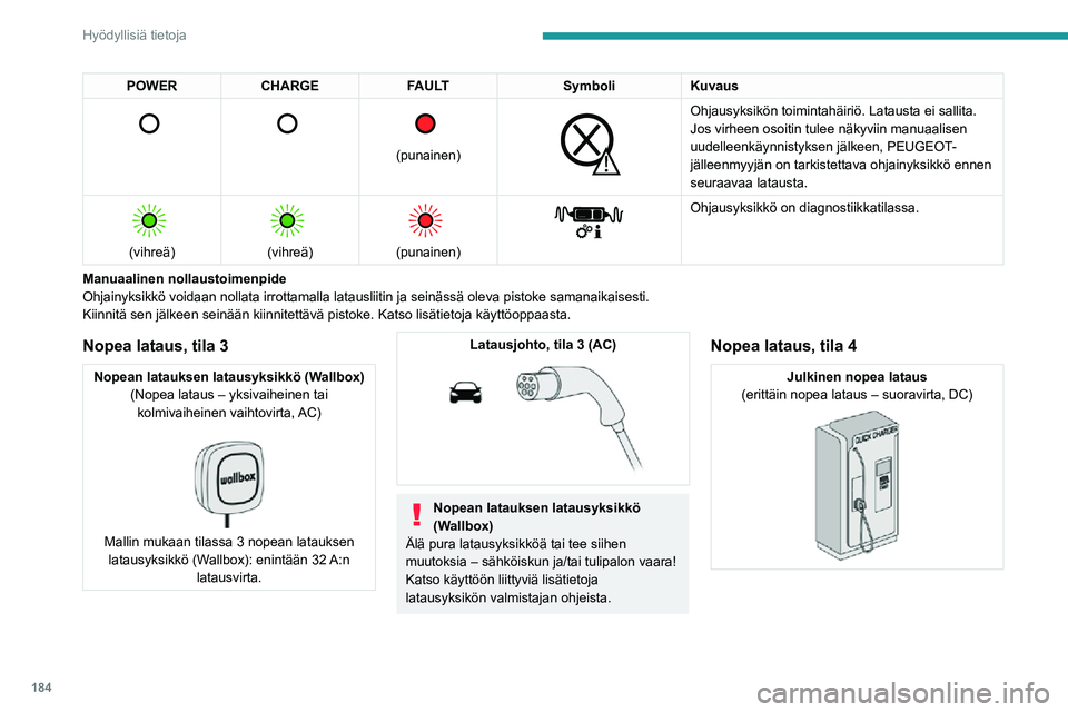 PEUGEOT EXPERT 2021  Omistajan Käsikirja (in Finnish) 184
Hyödyllisiä tietoja
POWERCHARGE FAULT SymboliKuvaus 
 
 
 
 
 
(punainen)
 
 
Ohjausyksikön toimintahäiriö. Latausta ei sallita.
Jos virheen osoitin tulee näkyviin manuaalisen 
uudelleenkäy