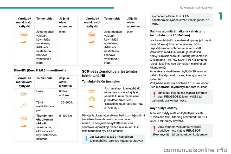 PEUGEOT EXPERT 2021 Omistajan Käsikirja (in Finnish) 21
Kojelaudan hallintalaitteet
1Varoitus-/
merkkivalot syttyvät Toimenpide
Jäljellä
oleva
ajomatka
Jotta moottori
voidaan
käynnistää
uudelleen,
AdBlue
®-
nestettä on
lisättävä
PEUGEOT EXPERT 2021 Omistajan Käsikirja (in Finnish) 21
Kojelaudan hallintalaitteet
1Varoitus-/
merkkivalot syttyvät Toimenpide
Jäljellä
oleva
ajomatka
Jotta moottori
voidaan
käynnistää
uudelleen,
AdBlue
®-
nestettä on
lisättävä