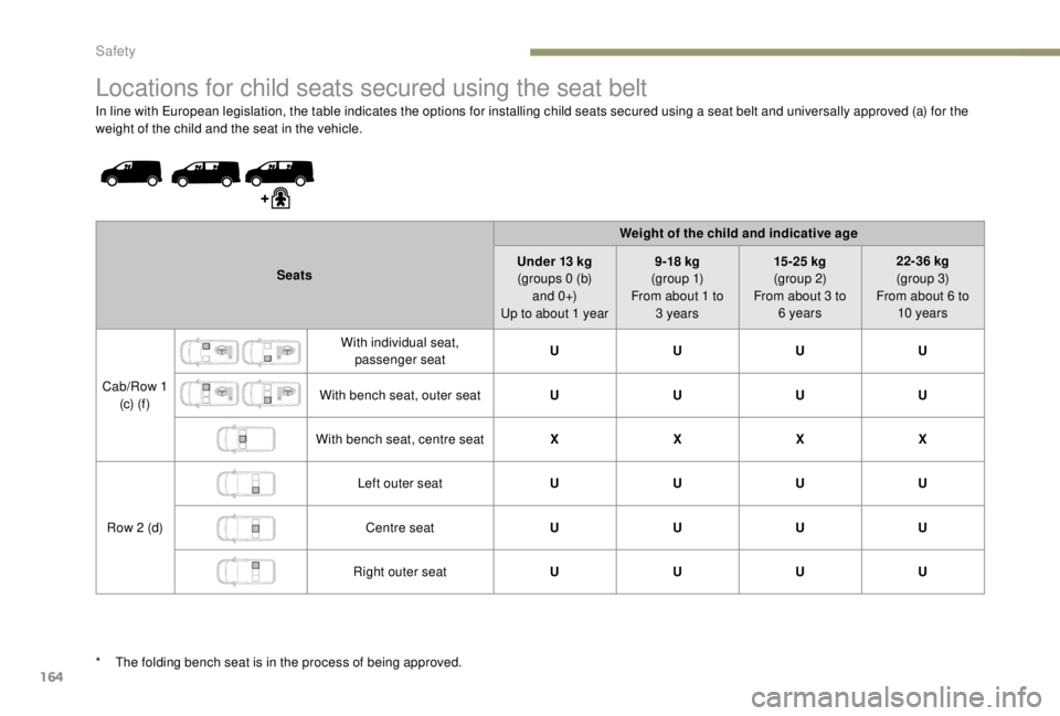 PEUGEOT EXPERT 2018  Owners Manual 164
Locations for child seats secured using the seat belt
In line with European legislation, the table indicates the options for installing child seats secured using a seat belt and universally approv