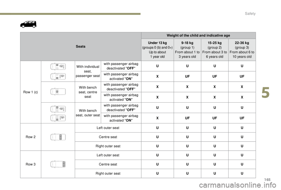 PEUGEOT EXPERT 2018  Owners Manual 165
SeatsWeight of the child and indicative age
Under 13   kg
(groups 0   (b) and 0+)
Up to about   
1
  year old9 -18 
kg
(g r o u p  1)
From about 1 to  3
  years old15 -25 
kg
(group 2)
From about 