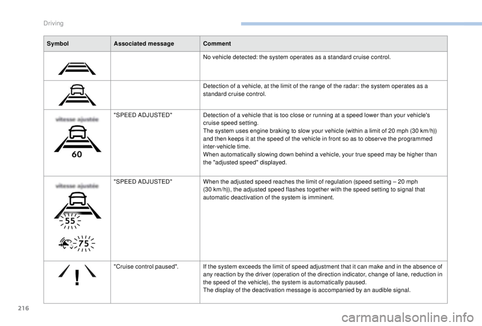 PEUGEOT EXPERT 2018 Owners Manual 216
SymbolAssociated message Comment
No vehicle detected: the system operates as a standard cruise control.
Detection of a vehicle, at the limit of the range of the radar: the system operates as a
st PEUGEOT EXPERT 2018 Owners Manual 216
SymbolAssociated message Comment
No vehicle detected: the system operates as a standard cruise control.
Detection of a vehicle, at the limit of the range of the radar: the system operates as a
st
