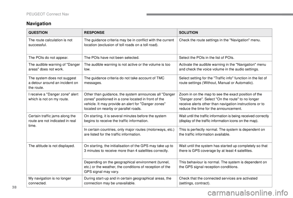 PEUGEOT EXPERT 2018 Owners Manual 38
Navigation
QUESTIONRESPONSE SOLUTION
The route calculation is not
successful. The guidance criteria may be in conflict with the current
location (exclusion of toll roads on a toll road). Check th PEUGEOT EXPERT 2018 Owners Manual 38
Navigation
QUESTIONRESPONSE SOLUTION
The route calculation is not
successful. The guidance criteria may be in conflict with the current
location (exclusion of toll roads on a toll road). Check th