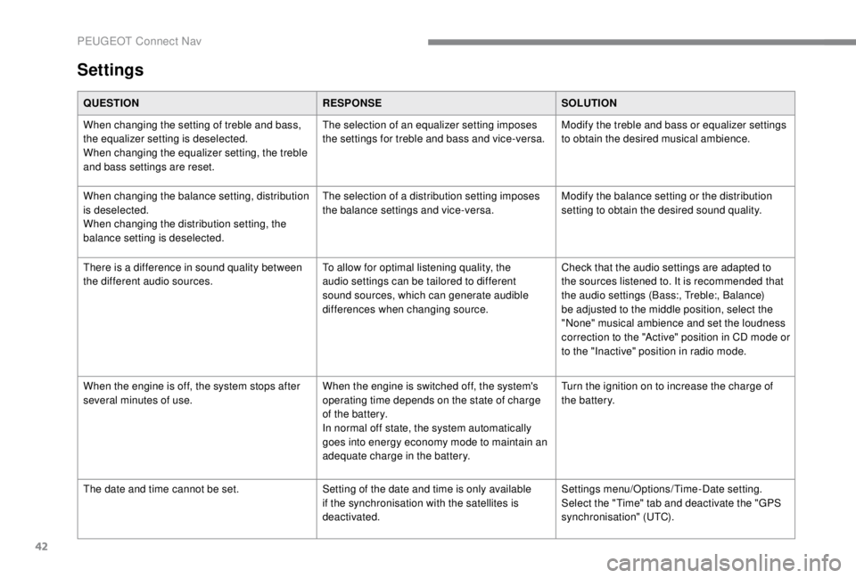 PEUGEOT EXPERT 2018 Owners Manual 42
Settings
QUESTIONRESPONSESOLUTION
When changing the setting of treble and bass,
the equalizer setting is deselected.
When changing the equalizer setting, the treble
and bass settings are reset. T PEUGEOT EXPERT 2018 Owners Manual 42
Settings
QUESTIONRESPONSESOLUTION
When changing the setting of treble and bass,
the equalizer setting is deselected.
When changing the equalizer setting, the treble
and bass settings are reset. T