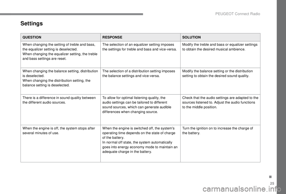 PEUGEOT EXPERT 2018 Owners Manual 25
Settings
QUESTIONRESPONSESOLUTION
When changing the setting of treble and bass,
the equalizer setting is deselected.
When changing the equalizer setting, the treble
and bass settings are reset. T PEUGEOT EXPERT 2018 Owners Manual 25
Settings
QUESTIONRESPONSESOLUTION
When changing the setting of treble and bass,
the equalizer setting is deselected.
When changing the equalizer setting, the treble
and bass settings are reset. T