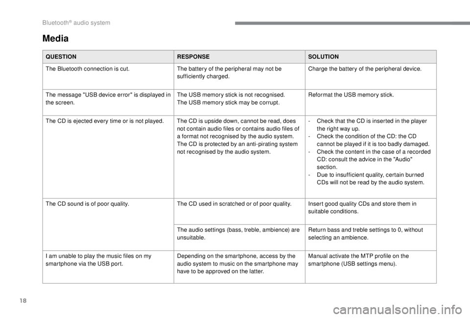 PEUGEOT EXPERT 2018 Owners Manual 18
Media
QUESTIONRESPONSESOLUTION
The Bluetooth connection is cut. The battery of the peripheral may not be
sufficiently charged.Charge the battery of the peripheral device.
The message "USB devi PEUGEOT EXPERT 2018 Owners Manual 18
Media
QUESTIONRESPONSESOLUTION
The Bluetooth connection is cut. The battery of the peripheral may not be
sufficiently charged.Charge the battery of the peripheral device.
The message "USB devi