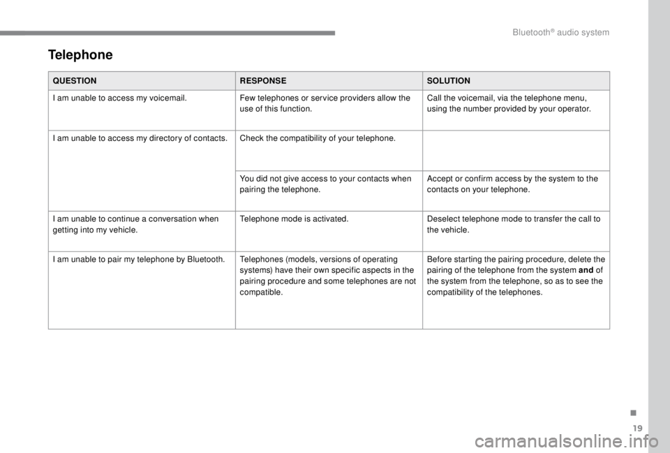 PEUGEOT EXPERT 2018 Owners Manual 19
Telephone
QUESTIONRESPONSESOLUTION
I am unable to access my voicemail. Few telephones or ser vice providers allow the
use of this function.Call the voicemail, via the telephone menu,
using the nu PEUGEOT EXPERT 2018 Owners Manual 19
Telephone
QUESTIONRESPONSESOLUTION
I am unable to access my voicemail. Few telephones or ser vice providers allow the
use of this function.Call the voicemail, via the telephone menu,
using the nu