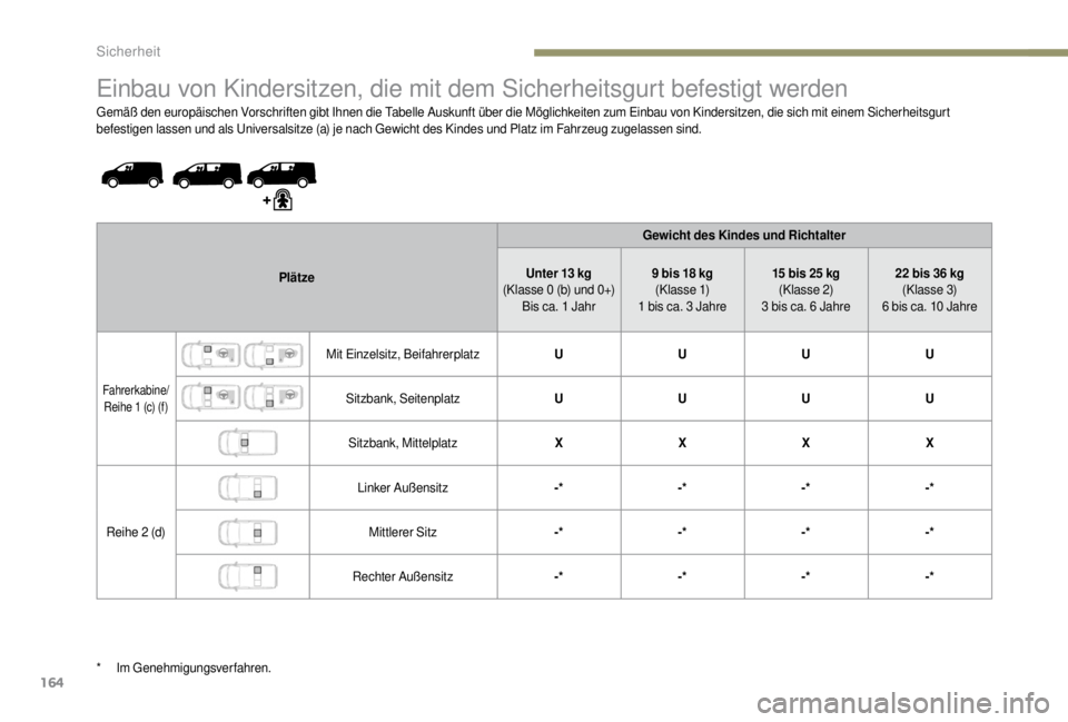 PEUGEOT EXPERT 2018  Betriebsanleitungen (in German) 164
Einbau von Kindersitzen, die mit dem Sicherheitsgurt befestigt werden
Gemäß den europäischen Vorschriften gibt Ihnen die Tabelle Auskunft über die Möglichkeiten zum Einbau von Kindersitzen, d