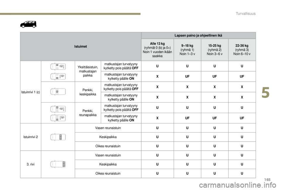 PEUGEOT EXPERT 2018  Omistajan Käsikirja (in Finnish) 165
IstuimetLapsen paino ja ohjeellinen ikä
Alle 13   kg
(ryhmät 0   (b) ja 0+)
Noin 1
  vuoden ikään 
saakka 9 –18 
kg
(r y h m ä  1)
Noin 1–3
  v15 -25 
kg
(r yhmä 2)
Noin 3 – 6
  v22-36