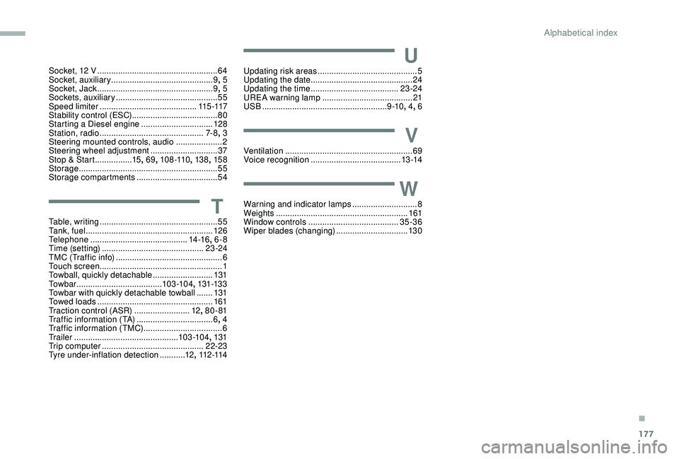 PEUGEOT PARTNER TEPEE ELECTRIC 2017  Owners Manual 177
Socket, 12 V ....................................................64
S ocket, auxiliary ............................................ 9, 
5
Socket, Jack
 

..........................................