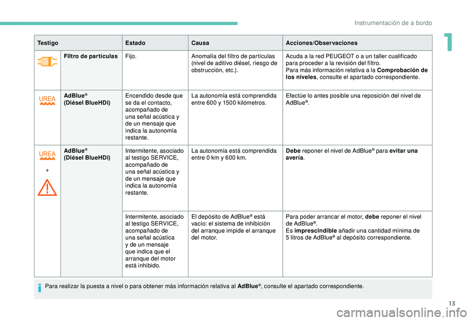 PEUGEOT PARTNER TEPEE ELECTRIC 2017  Manual del propietario (in Spanish) 13
Filtro de par tículasFijo. Anomalía del filtro de partículas 
(nivel de aditivo diésel, riesgo de 
obstrucción, etc.). Acuda a la red PEUGEOT o a un taller cualificado 
para proceder a la revi