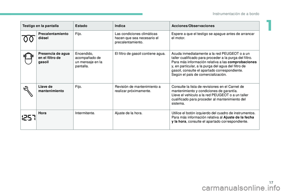 PEUGEOT PARTNER TEPEE ELECTRIC 2017  Manual del propietario (in Spanish) 17
Precalentamiento 
diéselFijo.
Las condiciones climáticas 
hacen que sea necesario el 
precalentamiento. Espere a que el testigo se apague antes de arrancar 
el motor.
Presencia de agua 
en el fil