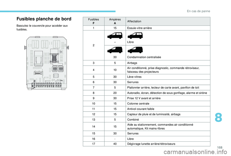 PEUGEOT PARTNER TEPEE ELECTRIC 2017  Manuel du propriétaire (in French) 155
Fusibles planche de bord
Basculez le couvercle pour accéder aux 
fusibles.Fusibles
F Ampères
A Affectation
1 15Essuie-vitre arrière
2 –
30 Libre
Condamnation centralisée
3 5Airbags
4 10Air c